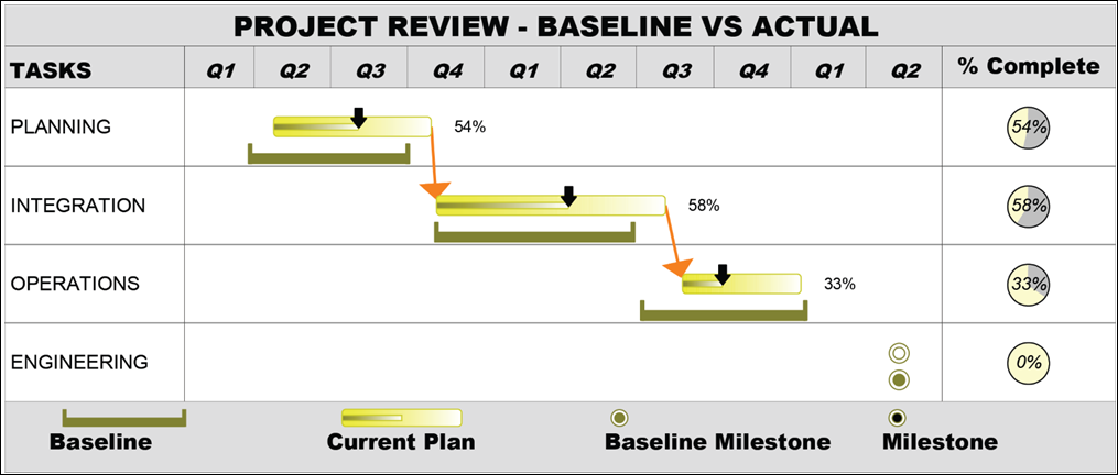 Project Management Percent Complete Visual Successfully Present Projects